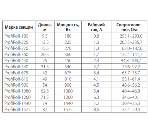 Нагревательный кабель для теплого пола Теплолюкс ProfiRoll 54м/900 Вт (6,0 м2)