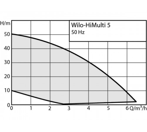 Насосная станция HiMulti 5-45 iPQ WILO