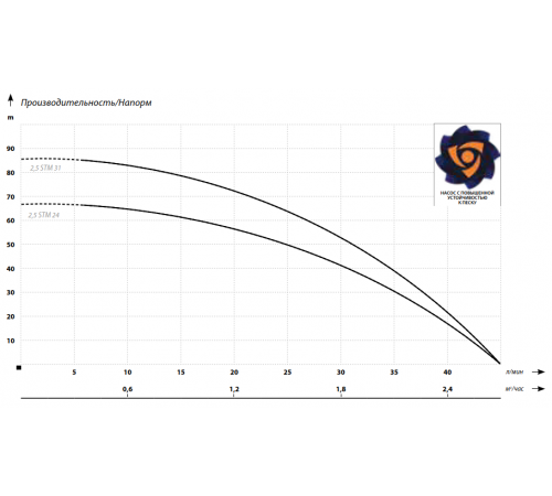 Насос скважинный IBO 2,5STM 24