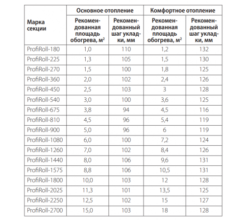 Нагревательный кабель для теплого пола Теплолюкс ProfiRoll 62,5м/1080 Вт (7,2 м2)